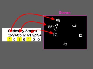 Stanza
E6
V4

S5
Codes by Stanza
E6 V4 S5 I2 K1K2K3
1 0 1 0 1 0 0

K1

I2

K3

 