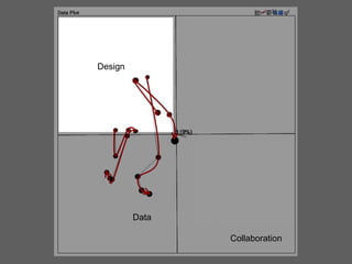 Design

Data
Collaboration

 