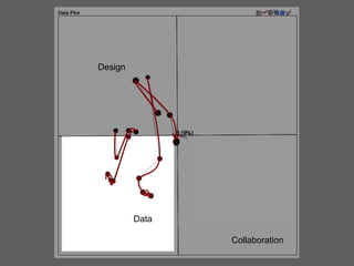 Design

Data
Collaboration

 