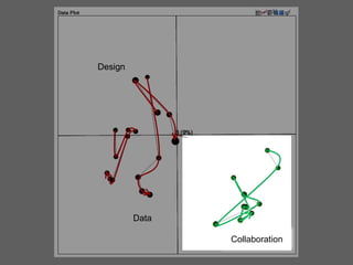 Design

Data
Collaboration

 