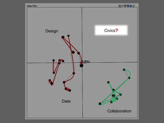 Civics?

Design

Data
Collaboration

 