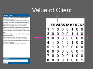 Value of Client
1
2
3
4
5
6
7
8

E6 V4 S5
1 0 0
0 0 0
0 0 0
1 0 1
1 0 0
0 0 0
0 0 0
0 0 0

I2 K1K2K3
0 1 0 0
0 1 1 0
0 0 0 0
0 1 0 0
0 0 0 0
0 0 0 1
0 1 0 0
1 0 0 1

 