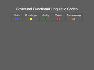 Structural Functional Linguistic Codes
Skills

Knowledge

Identity

Values

Epistemology

 
