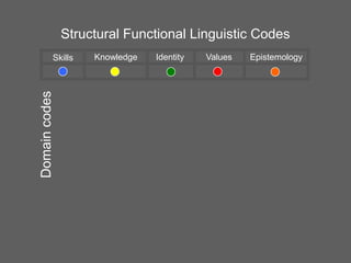 Structural Functional Linguistic Codes

Domain codes

Skills

Knowledge

Identity

Values

Epistemology

 