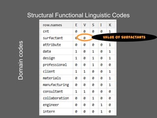 Structural Functional Linguistic Codes

Domain codes

Value of Surfactants

 