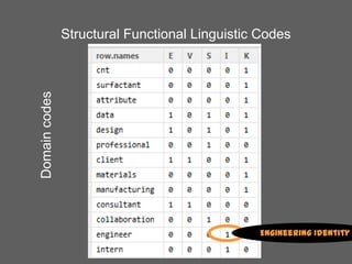 Domain codes

Structural Functional Linguistic Codes

Engineering Identity

 