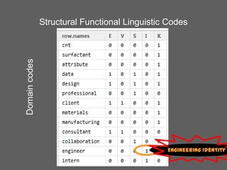 Domain codes

Structural Functional Linguistic Codes

Engineering Identity

 