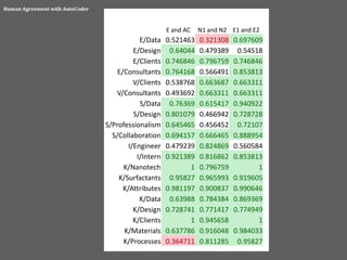 Human Agreement with AutoCoder

E and AC

E/Data
E/Design
E/Clients
E/Consultants
V/Clients
V/Consultants
S/Data
S/Design
S/Professionalism
S/Collaboration
I/Engineer
I/Intern
K/Nanotech
K/Surfactants
K/Attributes
K/Data
K/Design
K/Clients
K/Materials
K/Processes

N1 and N2 E1 and E2

0.521463
0.64044
0.746846
0.764168
0.538768
0.493692
0.76369
0.801079
0.645465
0.694157
0.479239
0.921389
1
0.95827
0.981197
0.63988
0.728741
1
0.637786
0.364711

0.321308
0.479389
0.796759
0.566491
0.663687
0.663311
0.615417
0.466942
0.456452
0.666465
0.824869
0.816862
0.796759
0.965993
0.900837
0.784384
0.771417
0.945658
0.916048
0.811285

0.697609
0.54518
0.746846
0.853813
0.663311
0.663311
0.940922
0.728728
0.72107
0.888954
0.560584
0.853813
1
0.919605
0.990646
0.869369
0.774949
1
0.984033
0.95827

 