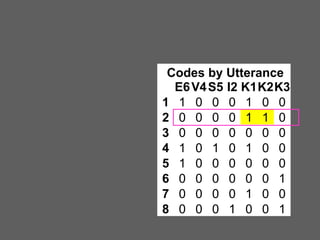 Codes by Utterance
E6 V4 S5 I2 K1K2K3
1 1 0 0 0 1 0 0
2 0 0 0 0 1 1 0
3 0 0 0 0 0 0 0
4 1 0 1 0 1 0 0
5 1 0 0 0 0 0 0
6 0 0 0 0 0 0 1
7 0 0 0 0 1 0 0
8 0 0 0 1 0 0 1

 