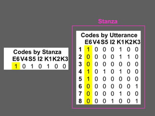 Stanza

Codes by Stanza
E6 V4 S5 I2 K1K2K3
1 0 1 0 1 0 0

Codes by Utterance
E6 V4 S5 I2 K1K2K3
1 1 0 0 0 1 0 0
2 0 0 0 0 1 1 0
3 0 0 0 0 0 0 0
4 1 0 1 0 1 0 0
5 1 0 0 0 0 0 0
6 0 0 0 0 0 0 1
7 0 0 0 0 1 0 0
8 0 0 0 1 0 0 1

 