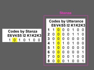 Stanza

Codes by Stanza
E6 V4 S5 I2 K1K2K3
1 0 1 0 1 0 0

Codes by Utterance
E6 V4 S5 I2 K1K2K3
1 1 0 0 0 1 0 0
2 0 0 0 0 1 1 0
3 0 0 0 0 0 0 0
4 1 0 1 0 1 0 0
5 1 0 0 0 0 0 0
6 0 0 0 0 0 0 1
7 0 0 0 0 1 0 0
8 0 0 0 1 0 0 1

 