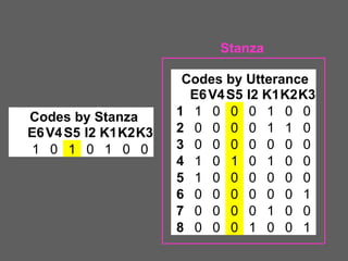 Stanza

Codes by Stanza
E6 V4 S5 I2 K1K2K3
1 0 1 0 1 0 0

Codes by Utterance
E6 V4 S5 I2 K1K2K3
1 1 0 0 0 1 0 0
2 0 0 0 0 1 1 0
3 0 0 0 0 0 0 0
4 1 0 1 0 1 0 0
5 1 0 0 0 0 0 0
6 0 0 0 0 0 0 1
7 0 0 0 0 1 0 0
8 0 0 0 1 0 0 1

 