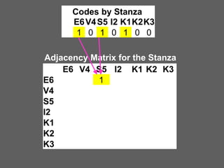 Codes by Stanza
E6 V4 S5 I2 K1K2K3
1 0 1 0 1 0 0

Adjacency Matrix for the Stanza
E6 V4 S5 I2 K1 K2 K3
E6 0 0 1 0 1 0 0
V4 0 0 0 0 0 0 0
S5 1 0 0 0 1 0 0
I2
0 0 0 0 0 0 0
K1 1 0 1 0 0 0 0
K2 0 0 0 0 0 0 0
K3 0 0 0 0 0 0 0

 