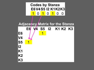 Codes by Stanza
E6 V4 S5 I2 K1K2K3
1 0 1 0 1 0 0

Adjacency Matrix for the Stanza
E6 V4 S5 I2 K1 K2 K3
E6 0 0 1 0 1 0 0
V4 0 0 0 0 0 0 0
S5 1 0 0 0 1 0 0
I2
0 0 0 0 0 0 0
K1 1 0 1 0 0 0 0
K2 0 0 0 0 0 0 0
K3 0 0 0 0 0 0 0

 