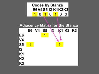 Codes by Stanza
E6 V4 S5 I2 K1K2K3
1 0 1 0 1 0 0

Adjacency Matrix for the Stanza
E6 V4 S5 I2 K1 K2 K3
E6 0 0 1 0 1 0 0
V4 0 0 0 0 0 0 0
S5 1 0 0 0 1 0 0
I2
0 0 0 0 0 0 0
K1 1 0 1 0 0 0 0
K2 0 0 0 0 0 0 0
K3 0 0 0 0 0 0 0

 