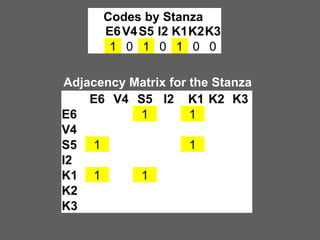 Codes by Stanza
E6 V4 S5 I2 K1K2K3
1 0 1 0 1 0 0

Adjacency Matrix for the Stanza
E6 V4 S5 I2 K1 K2 K3
E6 0 0 1 0 1 0 0
V4 0 0 0 0 0 0 0
S5 1 0 0 0 1 0 0
I2
0 0 0 0 0 0 0
K1 1 0 1 0 0 0 0
K2 0 0 0 0 0 0 0
K3 0 0 0 0 0 0 0

 