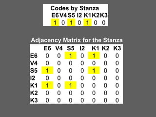 Codes by Stanza
E6 V4 S5 I2 K1K2K3
1 0 1 0 1 0 0

Adjacency Matrix for the Stanza
E6 V4 S5 I2 K1 K2 K3
E6 0 0 1 0 1 0 0
V4 0 0 0 0 0 0 0
S5 1 0 0 0 1 0 0
I2
0 0 0 0 0 0 0
K1 1 0 1 0 0 0 0
K2 0 0 0 0 0 0 0
K3 0 0 0 0 0 0 0

 