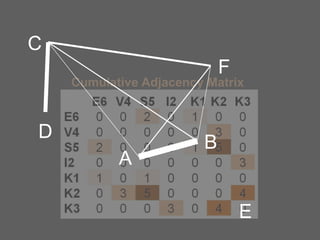C
F

Cumulative Adjacency Matrix

D
A

B

E

 