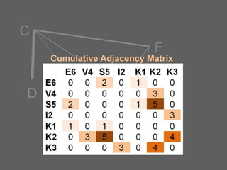 C
F

Cumulative Adjacency Matrix

D
A

B

E

 