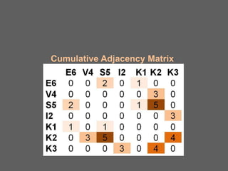 Cumulative Adjacency Matrix

 