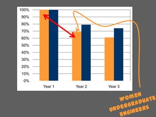 100%
90%
80%
70%

60%
50%
40%
30%
20%
10%
0%
Year 1

Year 2

Year 3

 