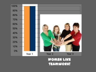 Women like
teamwork!

 