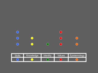 Skills

Knowledge

Identity

Values

Epistemology

 
