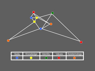 Skills

Knowledge

Identity

Values

Epistemology

 