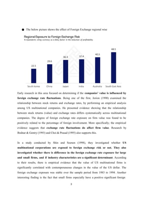 3
● The below picture shows the effect of Foreign Exchange regional wise
Early research in this area focused on determining if the companies’ value is influenced by
foreign exchange rate fluctuations. Being one of the first, Jorion (1990) examined the
relationship between stock returns and exchange rates, by performing an empirical analysis
among US multinational companies. He presented evidence showing that the relationship
between stock returns (value) and exchange rates differs systematically across multinational
companies. The degree of foreign exchange rate exposure on firm value was found to be
positively related to the percentage of foreign involvement. More specifically; the empirical
evidence suggests that exchange rate fluctuations do affect firm value. Research by
Bodnar & Gentry (1993) and Choi & Prasad (1995) also supports this.
In a study conducted by Shin and Soenen (1998), they investigated whether US
multinational corporations are exposed to foreign exchange risk or not. They also
investigated whether there is difference in the foreign exchange rate exposure for large
and small firms, and if industry characteristics are a significant determinant. According
to their results, there is empirical evidence that the value of US multinational firms is
significantly correlated with contemporaneous changes in the value of the US dollar. The
foreign exchange exposure was stable over the sample period from 1983 to 1994. Another
interesting finding is the fact that small firms especially have a positive significant foreign
 