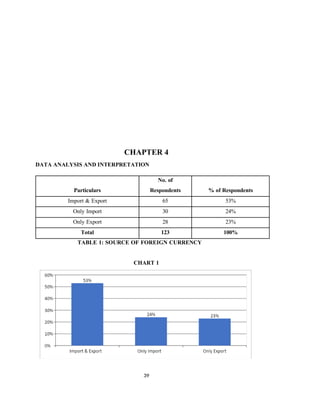 39
CHAPTER 4
DATA ANALYSIS AND INTERPRETATION
Particulars
No. of
Respondents % of Respondents
Import & Export 65 53%
Only Import 30 24%
Only Export 28 23%
Total 123 100%
TABLE 1: SOURCE OF FOREIGN CURRENCY
CHART 1
 