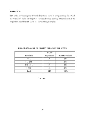 40
INFERENCE:
53% of the respondents prefer Import & Export as a source of foreign currency and 24% of
the respondents prefer only Import as a source of foreign currency. Therefore most of the
respondents prefer Import & Export as a source of foreign currency.
TABLE 2: EXPOSURE OF FOREIGN CURRENCY PER ANNUM
Particulars
No. of
Respondents % of Respondents
< 1 L 30 24%
1 L - 25 L 31 25%
25 L - 50 L 27 22%
> 50 L 35 29%
Total 123 100%
CHART 2
 