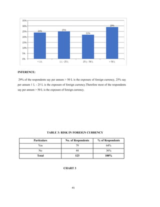 41
INFERENCE:
29% of the respondents say per annum > 50 L is the exposure of foreign currency, 25% say
per annum 1 L - 25 L is the exposure of foreign currency.Therefore most of the respondents
say per annum > 50 L is the exposure of foreign currency.
TABLE 3: RISK IN FOREIGN CURRENCY
Particulars No. of Respondents % of Respondents
Yes 79 64%
No 44 36%
Total 123 100%
CHART 3
 