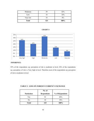 43
Moderate 39 32%
Low 18 14%
Very low 10 8%
Total 123 100%
CHART 4
INFERENCE:
32% of the respondents say perception of risk is moderate in level, 26% of the respondents
say perception of risk is Very high in level. Therefore most of the respondents say perception
of risk is moderate in level.
TABLE 5: LOSS ON FOREIGN CURRENCY EXCHANGE
Particulars
No. of
Respondents % of Respondents
Yes 81 66%
No 42 34%
Total 123 100%
 