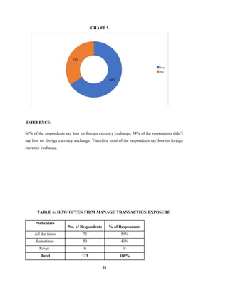44
CHART 5
INFERENCE:
66% of the respondents say loss on foreign currency exchange, 34% of the respondents didn’t
say loss on foreign currency exchange. Therefore most of the respondents say loss on foreign
currency exchange.
TABLE 6: HOW OFTEN FIRM MANAGE TRANSACTION EXPOSURE
Particulars
No. of Respondents % of Respondents
All the times 73 59%
Sometimes 50 41%
Never 0 0
Total 123 100%
 