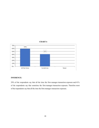 45
CHART 6
INFERENCE:
59% of the respondents say that all the time the firm manages transaction exposure and 41%
of the respondents say that sometime the firm manages transaction exposure. Therefore most
of the respondents say that all the time the firm manages transaction exposure.
 