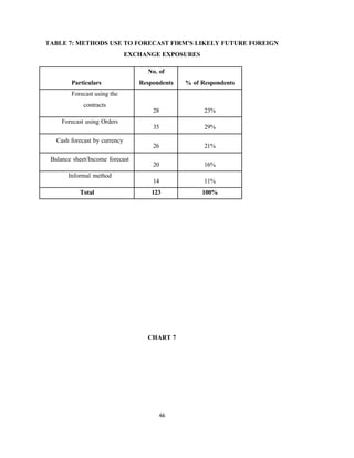 46
TABLE 7: METHODS USE TO FORECAST FIRM’S LIKELY FUTURE FOREIGN
EXCHANGE EXPOSURES
Particulars
No. of
Respondents % of Respondents
Forecast using the
contracts
28 23%
Forecast using Orders
35 29%
Cash forecast by currency
26 21%
Balance sheet/Income forecast
20 16%
Informal method
14 11%
Total 123 100%
CHART 7
 