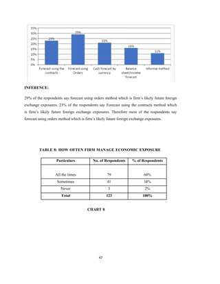 47
INFERENCE:
29% of the respondents say forecast using orders method which is firm’s likely future foreign
exchange exposures, 23% of the respondents say Forecast using the contracts method which
is firm’s likely future foreign exchange exposures. Therefore most of the respondents say
forecast using orders method which is firm’s likely future foreign exchange exposures.
TABLE 8: HOW OFTEN FIRM MANAGE ECONOMIC EXPOSURE
Particulars No. of Respondents % of Respondents
All the times 79 64%
Sometimes 41 34%
Never 3 2%
Total 123 100%
CHART 8
 