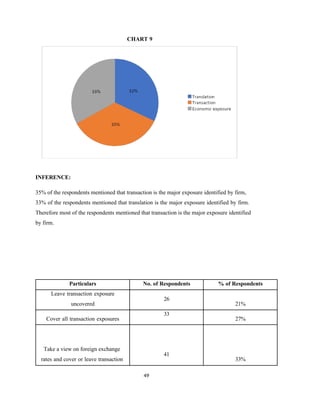 49
CHART 9
INFERENCE:
35% of the respondents mentioned that transaction is the major exposure identified by firm,
33% of the respondents mentioned that translation is the major exposure identified by firm.
Therefore most of the respondents mentioned that transaction is the major exposure identified
by firm.
Particulars No. of Respondents % of Respondents
Leave transaction exposure
uncovered
26
21%
Cover all transaction exposures
33
27%
Take a view on foreign exchange
rates and cover or leave transaction
41
33%
 