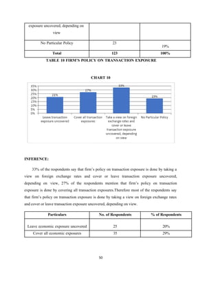 50
exposure uncovered, depending on
view
No Particular Policy 23
19%
Total 123 100%
TABLE 10 FIRM’S POLICY ON TRANSACTION EXPOSURE
CHART 10
INFERENCE:
33% of the respondents say that firm’s policy on transaction exposure is done by taking a
view on foreign exchange rates and cover or leave transaction exposure uncovered,
depending on view, 27% of the respondents mention that firm’s policy on transaction
exposure is done by covering all transaction exposures.Therefore most of the respondents say
that firm’s policy on transaction exposure is done by taking a view on foreign exchange rates
and cover or leave transaction exposure uncovered, depending on view.
Particulars No. of Respondents % of Respondents
Leave economic exposure uncovered 25 20%
Cover all economic exposures 35 29%
 