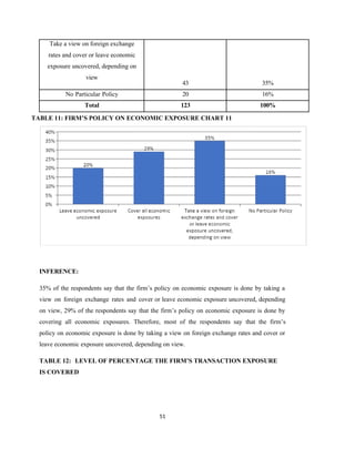 51
TABLE 11: FIRM’S POLICY ON ECONOMIC EXPOSURE CHART 11
INFERENCE:
35% of the respondents say that the firm’s policy on economic exposure is done by taking a
view on foreign exchange rates and cover or leave economic exposure uncovered, depending
on view, 29% of the respondents say that the firm’s policy on economic exposure is done by
covering all economic exposures. Therefore, most of the respondents say that the firm’s
policy on economic exposure is done by taking a view on foreign exchange rates and cover or
leave economic exposure uncovered, depending on view.
TABLE 12: LEVEL OF PERCENTAGE THE FIRM’S TRANSACTION EXPOSURE
IS COVERED
Take a view on foreign exchange
rates and cover or leave economic
exposure uncovered, depending on
view
43 35%
No Particular Policy 20 16%
Total 123 100%
 