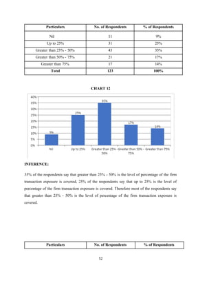 52
Particulars No. of Respondents % of Respondents
Nil 11 9%
Up to 25% 31 25%
Greater than 25% - 50% 43 35%
Greater than 50% - 75% 21 17%
Greater than 75% 17 14%
Total 123 100%
CHART 12
INFERENCE:
35% of the respondents say that greater than 25% - 50% is the level of percentage of the firm
transaction exposure is covered, 25% of the respondents say that up to 25% is the level of
percentage of the firm transaction exposure is covered. Therefore most of the respondents say
that greater than 25% - 50% is the level of percentage of the firm transaction exposure is
covered.
Particulars No. of Respondents % of Respondents
 