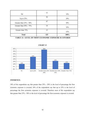 53
Nil
12
10%
Up to 25%
30
24%
Greater than 25% - 50%
47
38%
Greater than 50% - 75% 19
16%
Greater than 75% 15
12%
Total 123 100%
TABLE 13: LEVEL OF FIRM’S ECONOMIC EXPOSURE IS COVERED
CHART 13
INFERENCE:
38% of the respondents say that greater than 25% - 50% is the level of percentage the firm
economic exposure is covered, 24% of the respondents say that up to 25% is the level of
percentage the firm economic exposure is covered. Therefore most of the respondents say
that greater than 25% - 50% is the level of percentage the firm economic exposure is covered.
 