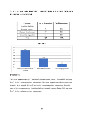 54
TABLE 14: FACTORS TYPICALLY DRIVING FIRM’S FOREIGN EXCHANGE
EXPOSURE MANAGEMENT
Particulars No. of Respondents % of Respondents
Volatility of client’s
domestic currency 73 59%
Pressure from investors 37 30%
Accounting regulations 13 11%
Total 123 100%
CHART 14
INFERENCE:
59% of the respondents prefer Volatility of client’s domestic currency factor which is driving
firm’s foreign exchange exposure management, 30% of the respondents prefer Pressure from
investors factor which is driving firm’s foreign exchange exposure management. Therefore
most of the respondents prefer Volatility of client’s domestic currency factor which is driving
firm’s foreign exchange exposure management.
 