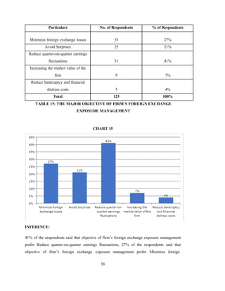 55
Particulars No. of Respondents % of Respondents
Minimize foreign exchange losses 33 27%
Avoid Surprises 25 21%
Reduce quarter-on-quarter earnings
fluctuations 51 41%
Increasing the market value of the
firm 9 7%
Reduce bankruptcy and financial
distress costs 5 4%
Total 123 100%
TABLE 15: THE MAJOR OBJECTIVE OF FIRM’S FOREIGN EXCHANGE
EXPOSURE MANAGEMENT
CHART 15
INFERENCE:
41% of the respondents said that objective of firm’s foreign exchange exposure management
prefer Reduce quarter-on-quarter earnings fluctuations, 27% of the respondents said that
objective of firm’s foreign exchange exposure management prefer Minimize foreign
 