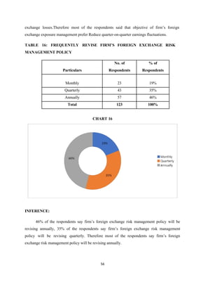 56
exchange losses.Therefore most of the respondents said that objective of firm’s foreign
exchange exposure management prefer Reduce quarter-on-quarter earnings fluctuations.
TABLE 16: FREQUENTLY REVISE FIRM’S FOREIGN EXCHANGE RISK
MANAGEMENT POLICY
Particulars
No. of
Respondents
% of
Respondents
Monthly 23 19%
Quarterly 43 35%
Annually 57 46%
Total 123 100%
CHART 16
INFERENCE:
46% of the respondents say firm’s foreign exchange risk management policy will be
revising annually, 35% of the respondents say firm’s foreign exchange risk management
policy will be revising quarterly. Therefore most of the respondents say firm’s foreign
exchange risk management policy will be revising annually.
 