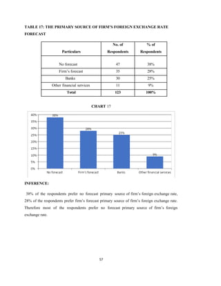 57
TABLE 17: THE PRIMARY SOURCE OF FIRM’S FOREIGN EXCHANGE RATE
FORECAST
Particulars
No. of
Respondents
% of
Respondents
No forecast 47 38%
Firm’s forecast 35 28%
Banks 30 25%
Other financial services 11 9%
Total 123 100%
CHART 17
INFERENCE:
38% of the respondents prefer no forecast primary source of firm’s foreign exchange rate,
28% of the respondents prefer firm’s forecast primary source of firm’s foreign exchange rate.
Therefore most of the respondents prefer no forecast primary source of firm’s foreign
exchange rate.
 