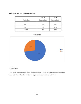 60
TABLE 20: AWARE OF DERIVATIVES
Particulars
No. of
Respondents
% of
Respondents
Yes 90 73%
No 33 27%
Total 123 100%
CHART 22
INFERENCE:
73% of the respondents are aware about derivatives, 27% of the respondents doesn’t aware
about derivatives. Therefore most of the respondents are aware about derivatives.
 
