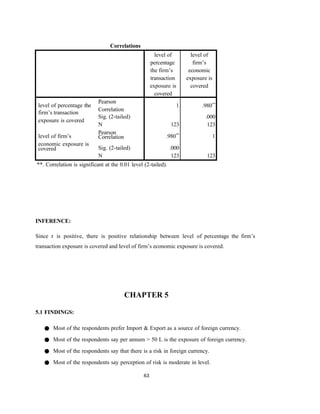 63
Correlations
level of
percentage
the firm’s
transaction
exposure is
covered
level of
firm’s
economic
exposure is
covered
level of percentage the
Pearson
1 .980**
firm’s transaction
exposure is covered
Correlation
Sig. (2-tailed)
N 123
.000
123
level of firm’s
Pearson
Correlation .980**
1
economic exposure is
covered Sig. (2-tailed) .000
N 123 123
**. Correlation is significant at the 0.01 level (2-tailed).
INFERENCE:
Since r is positive, there is positive relationship between level of percentage the firm’s
transaction exposure is covered and level of firm’s economic exposure is covered.
CHAPTER 5
5.1 FINDINGS:
● Most of the respondents prefer Import & Export as a source of foreign currency.
● Most of the respondents say per annum > 50 L is the exposure of foreign currency.
● Most of the respondents say that there is a risk in foreign currency.
● Most of the respondents say perception of risk is moderate in level.
 