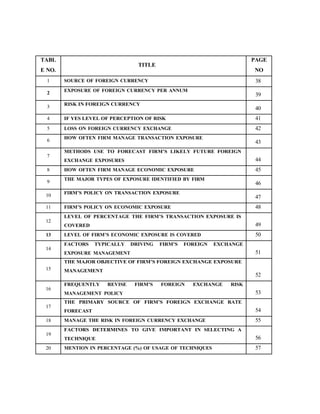 TABL
E NO.
TITLE
PAGE
NO
1 SOURCE OF FOREIGN CURRENCY 38
2 EXPOSURE OF FOREIGN CURRENCY PER ANNUM
39
3 RISK IN FOREIGN CURRENCY
40
4 IF YES LEVEL OF PERCEPTION OF RISK 41
5 LOSS ON FOREIGN CURRENCY EXCHANGE 42
6 HOW OFTEN FIRM MANAGE TRANSACTION EXPOSURE
43
7
METHODS USE TO FORECAST FIRM’S LIKELY FUTURE FOREIGN
EXCHANGE EXPOSURES 44
8 HOW OFTEN FIRM MANAGE ECONOMIC EXPOSURE 45
9
THE MAJOR TYPES OF EXPOSURE IDENTIFIED BY FIRM
46
10 FIRM’S POLICY ON TRANSACTION EXPOSURE
47
11 FIRM’S POLICY ON ECONOMIC EXPOSURE 48
12
LEVEL OF PERCENTAGE THE FIRM’S TRANSACTION EXPOSURE IS
COVERED 49
13 LEVEL OF FIRM’S ECONOMIC EXPOSURE IS COVERED 50
14
FACTORS TYPICALLY DRIVING FIRM’S FOREIGN EXCHANGE
EXPOSURE MANAGEMENT 51
15
THE MAJOR OBJECTIVE OF FIRM’S FOREIGN EXCHANGE EXPOSURE
MANAGEMENT
52
16
FREQUENTLY REVISE FIRM’S FOREIGN EXCHANGE RISK
MANAGEMENT POLICY 53
17
THE PRIMARY SOURCE OF FIRM’S FOREIGN EXCHANGE RATE
FORECAST 54
18 MANAGE THE RISK IN FOREIGN CURRENCY EXCHANGE 55
19
FACTORS DETERMINES TO GIVE IMPORTANT IN SELECTING A
TECHNIQUE 56
20 MENTION IN PERCENTAGE (%) OF USAGE OF TECHNIQUES 57
 