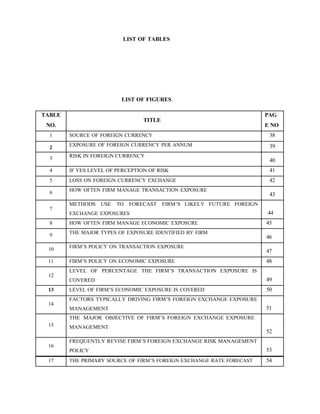 LIST OF TABLES
LIST OF FIGURES
TABLE
NO.
TITLE
PAG
E NO
1 SOURCE OF FOREIGN CURRENCY 38
2 EXPOSURE OF FOREIGN CURRENCY PER ANNUM 39
3 RISK IN FOREIGN CURRENCY
40
4 IF YES LEVEL OF PERCEPTION OF RISK 41
5 LOSS ON FOREIGN CURRENCY EXCHANGE 42
6 HOW OFTEN FIRM MANAGE TRANSACTION EXPOSURE
43
7
METHODS USE TO FORECAST FIRM’S LIKELY FUTURE FOREIGN
EXCHANGE EXPOSURES 44
8 HOW OFTEN FIRM MANAGE ECONOMIC EXPOSURE 45
9 THE MAJOR TYPES OF EXPOSURE IDENTIFIED BY FIRM
46
10 FIRM’S POLICY ON TRANSACTION EXPOSURE
47
11 FIRM’S POLICY ON ECONOMIC EXPOSURE 48
12
LEVEL OF PERCENTAGE THE FIRM’S TRANSACTION EXPOSURE IS
COVERED 49
13 LEVEL OF FIRM’S ECONOMIC EXPOSURE IS COVERED 50
14
FACTORS TYPICALLY DRIVING FIRM’S FOREIGN EXCHANGE EXPOSURE
MANAGEMENT 51
15
THE MAJOR OBJECTIVE OF FIRM’S FOREIGN EXCHANGE EXPOSURE
MANAGEMENT
52
16
FREQUENTLY REVISE FIRM’S FOREIGN EXCHANGE RISK MANAGEMENT
POLICY 53
17 THE PRIMARY SOURCE OF FIRM’S FOREIGN EXCHANGE RATE FORECAST 54
 